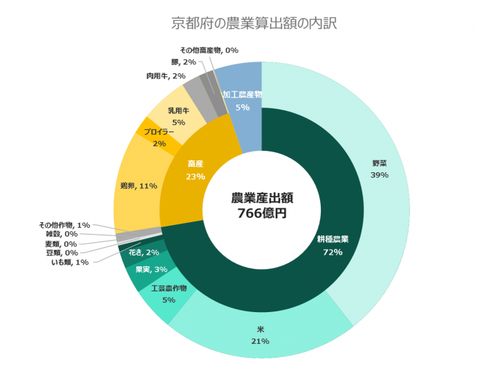京都府の農業産出額の内訳のグラフ