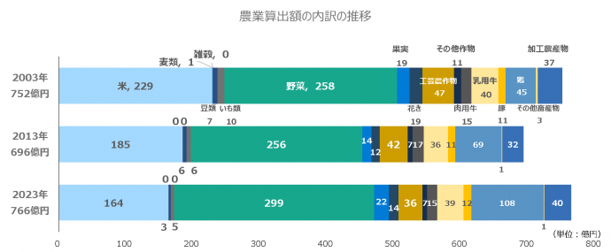 農業産出額の内訳の推移のグラフ