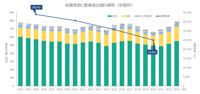 総農家数と農業産出額の推移のグラフ