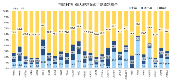 市町村別農業経営体の主副業別経営体割合のグラフ