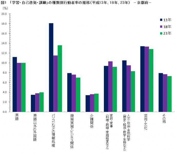 「学習・自己啓発・訓練」の種類別行動者率推移のグラフ