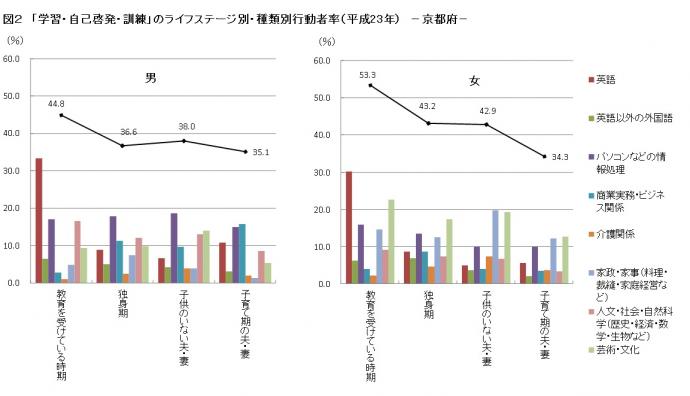 「学習・自己啓発・訓練」のライフステージ別・種類別行動者率のグラフ