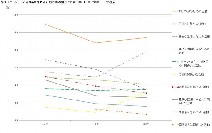 「ボランティア活動」の種類別行動者率推移のグラフ