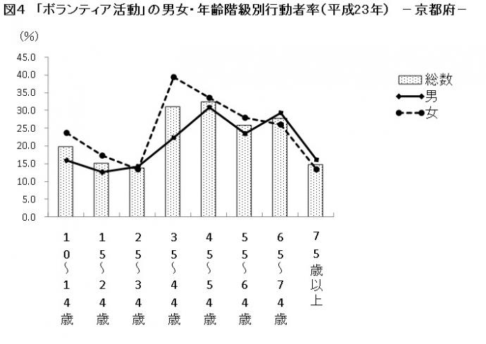 「ボランティア活動」の男女・年齢階級別・種類別行動者率のグラフ