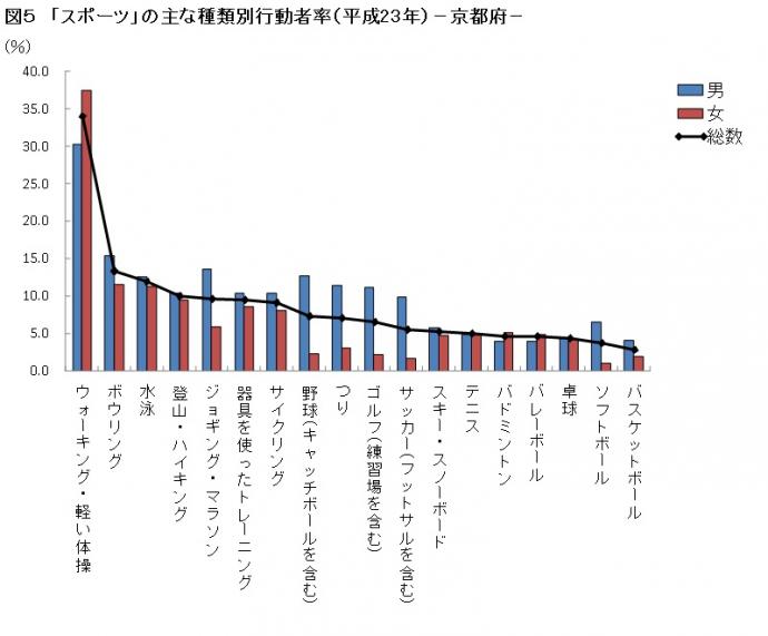 京都府の「スポーツ」の主な種類別行動者率のグラフ