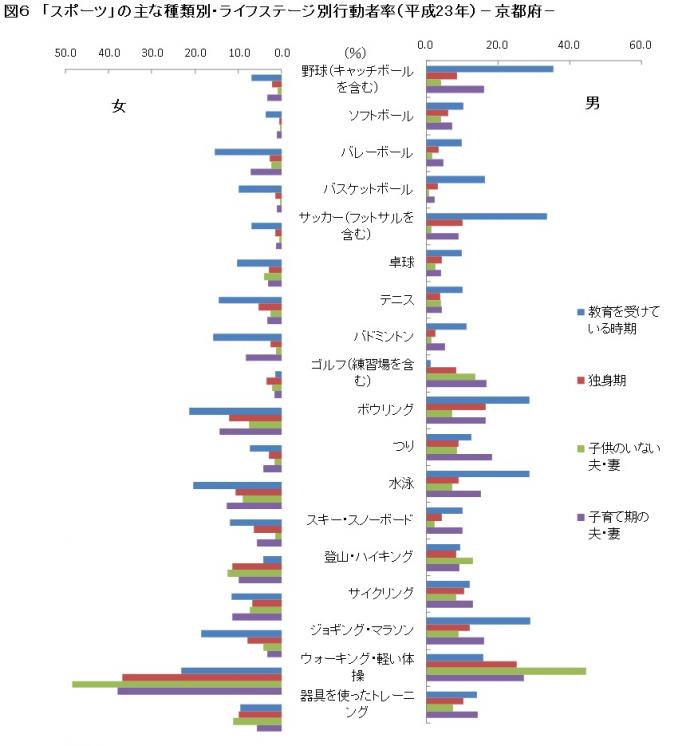 京都府の「スポーツ」の主な種類別・ライフステージ別行動者率のグラフ