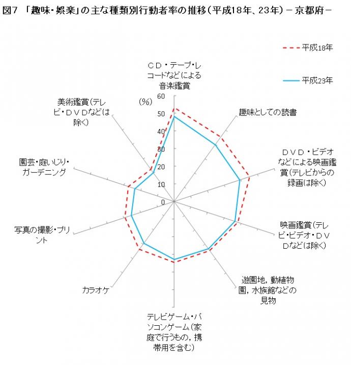 京都府の「趣味・娯楽」の主な種類別行動者率推移のグラフ