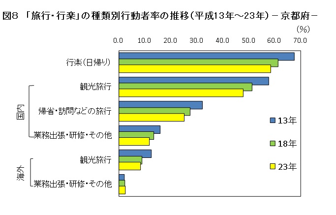 「旅行・行楽」の種類別行動者率推移のグラフ