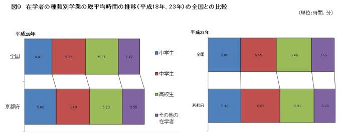 在学者の種類別学業の総平均時間の推移