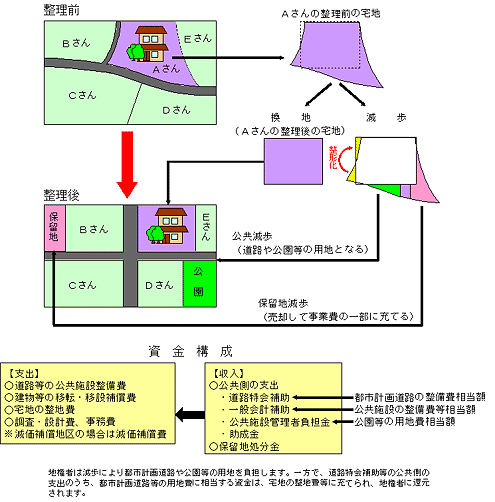 土地区画整理事業イメージ図