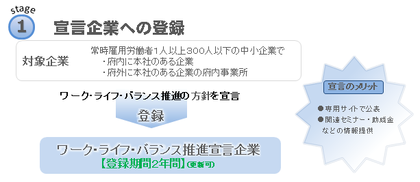 ステージ1宣言企業への登録