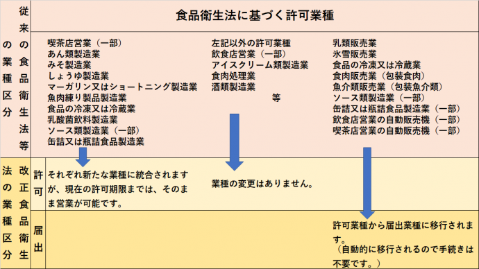 食品許可制度