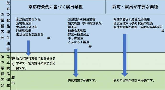 食品届出制度