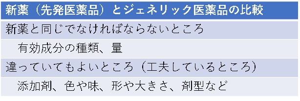 有効成分の種類、量は新薬と同一。添加剤、色・味・形・剤形などは違ってもよい