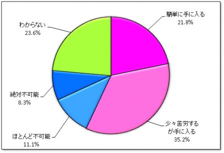 入手可能