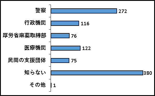 問17棒グラフ