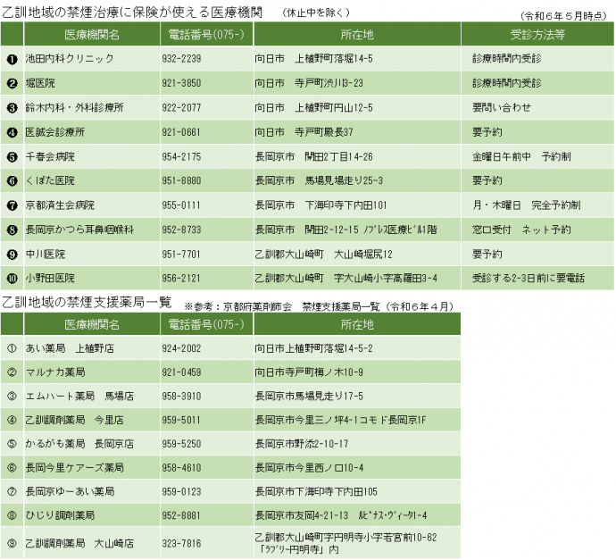 禁煙治療医療機関、禁煙支援薬局一覧