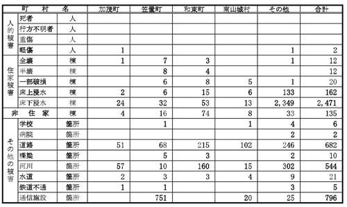 被害状況表