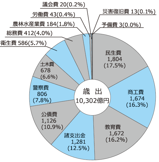 府税のしおり歳出