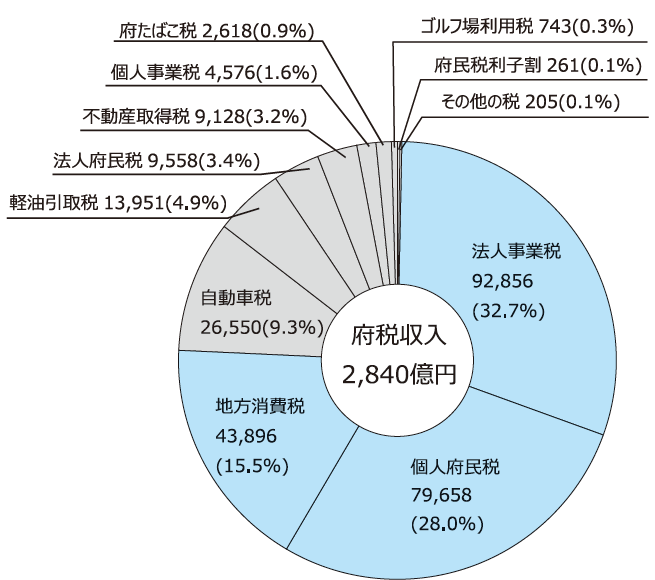 府税のしおり収入